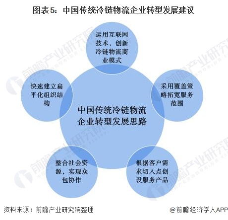 2020年中國冷鏈物流行業發展現狀及競爭格局分析——基于工業互聯網數據服務的視角